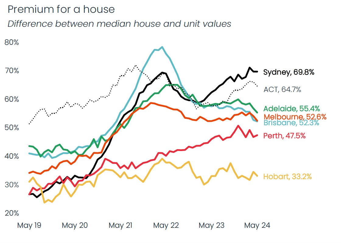 Property Market Forecast Australia 2025