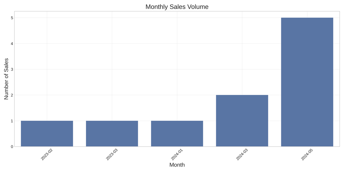 Monthly Sales Volume in Ermington